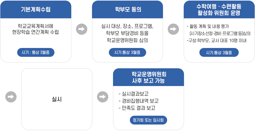 현장체험학습 업무처리 흐름도 이미지