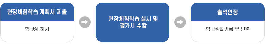 현장체험학습 업무처리 흐름도 이미지
