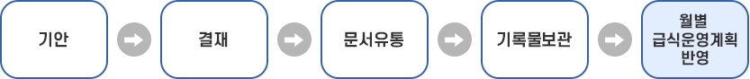 급식 업무흐름도 이미지