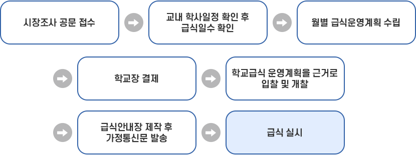 급식 업무흐름도 이미지