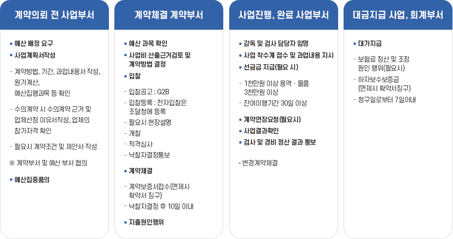 공사업무처리 흐름도 이미지